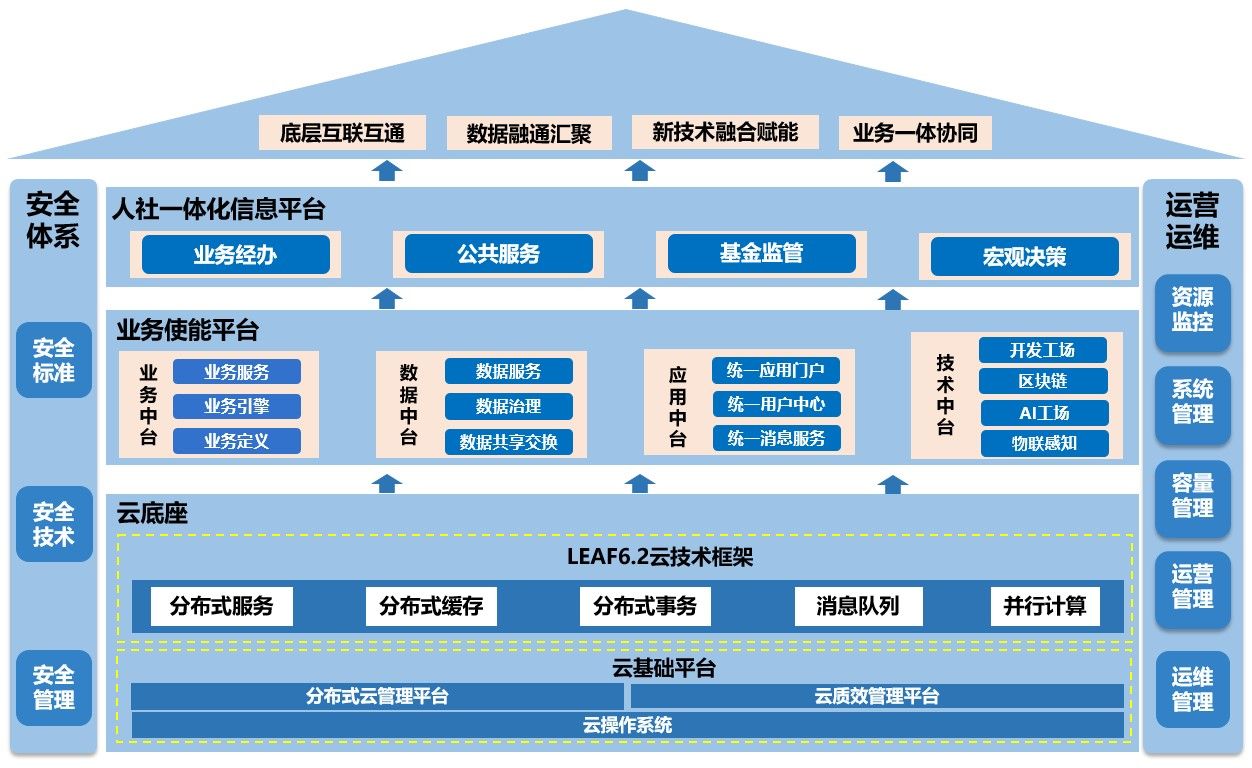 智慧人社云服务解决方案